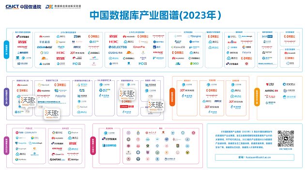 沃趣科技入选《数据库发展研究报告（2023年）》，深度参与可信数据库多项权威标准制定