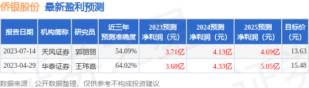 侨银股份：7月20日接受机构调研，广东基金业协会、阿巴马资产等多家机构参与