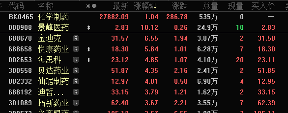 利好来了 概念股强势拉升 超四成创新药概念股处于低位