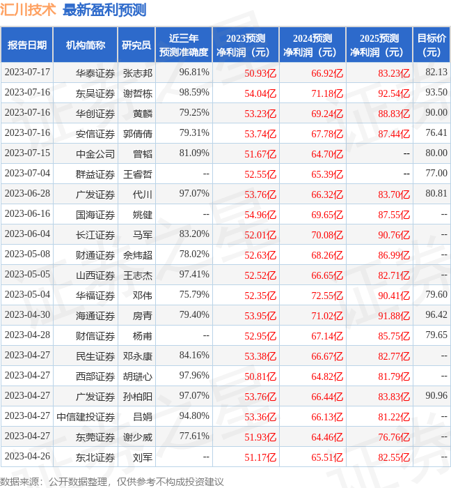 汇川技术：7月11日接受机构调研，GIC Private、Tokio Marine AM等多家机构参与