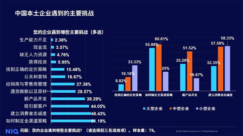 尼尔森IQ发布《2023年全球快消品企业调研——中国本土企业篇》