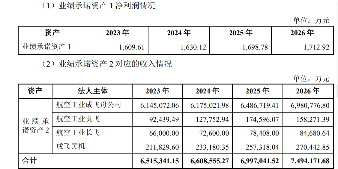 中航电测拟174亿元收购成飞 航空工业集团承诺标的公司3年累计收入逾2000亿