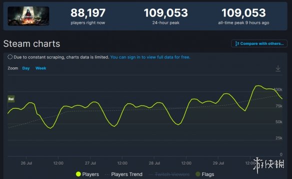 《遗迹2》大成功！Steam同时在线人数破10万超前作2倍