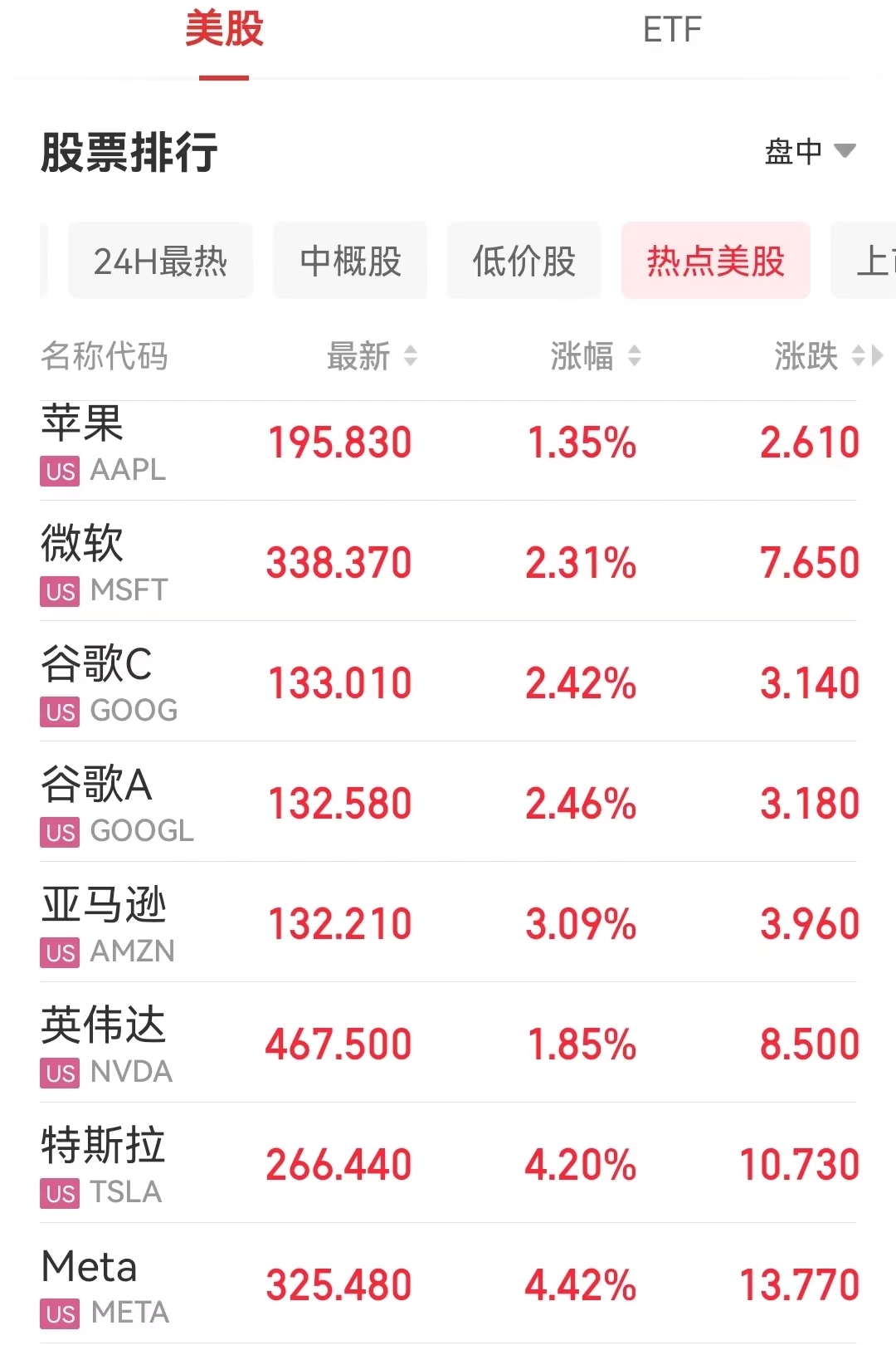 中概股“接力”大爆发！纳斯达克中国金龙指一夜大涨近7%！小鹏一周狂飙60%