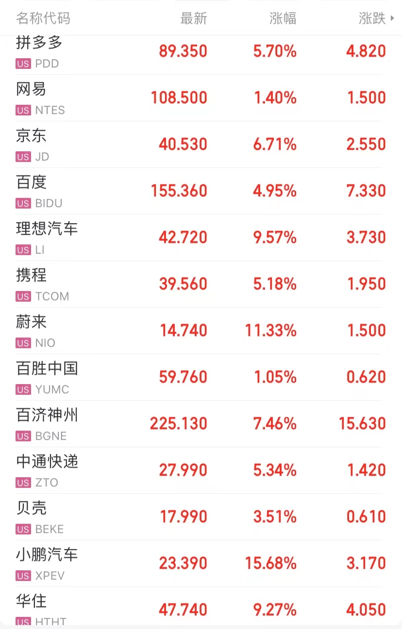 中概股“接力”大爆发！纳斯达克中国金龙指一夜大涨近7%！小鹏一周狂飙60%