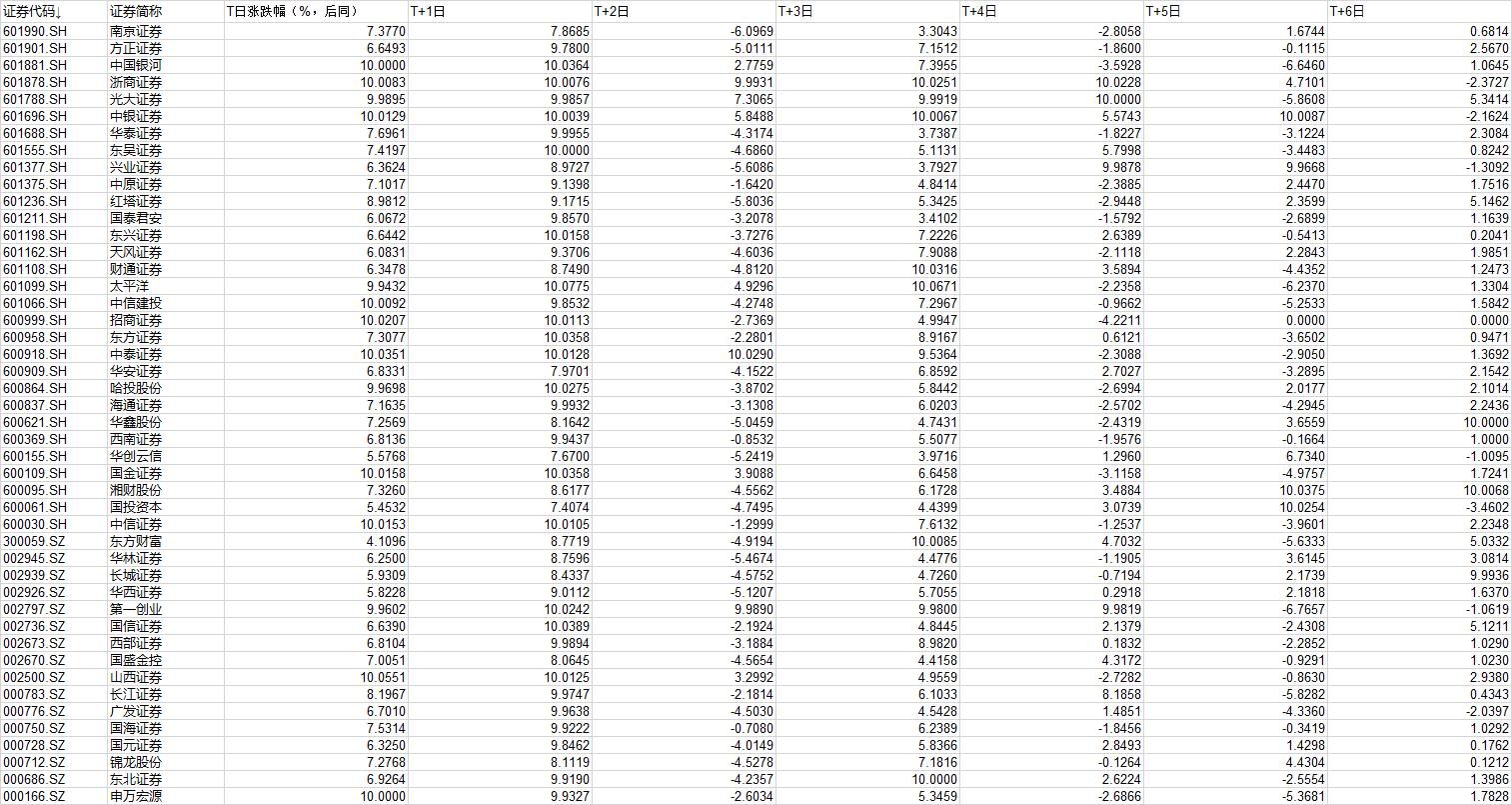 中信证券涨停后 券商板块能坚挺几天？来看大数据回测