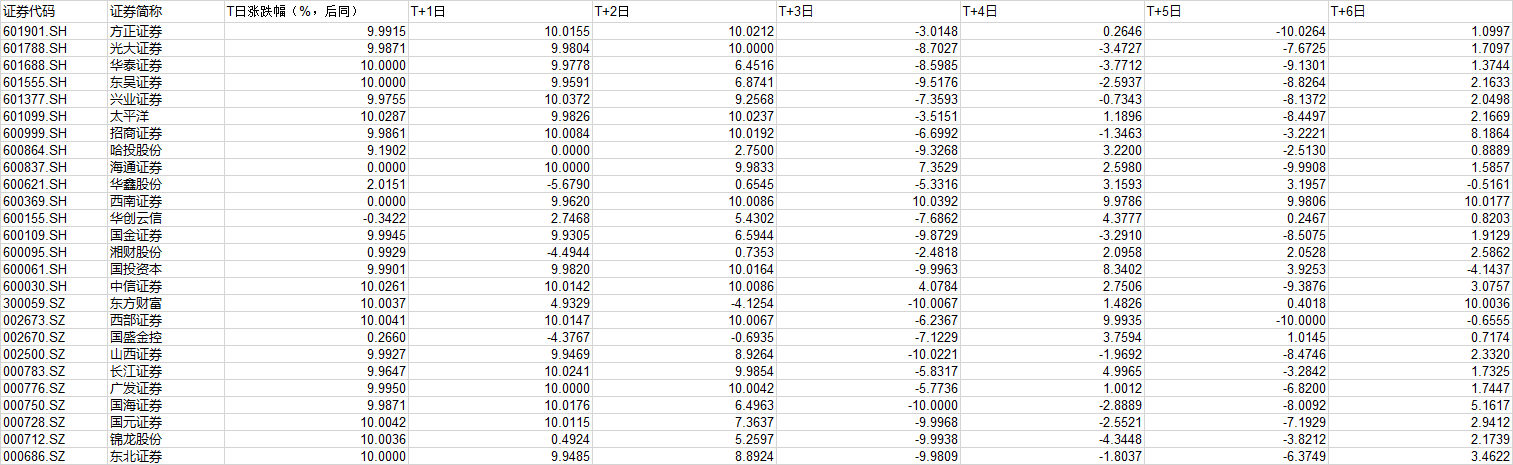 中信证券涨停后 券商板块能坚挺几天？来看大数据回测