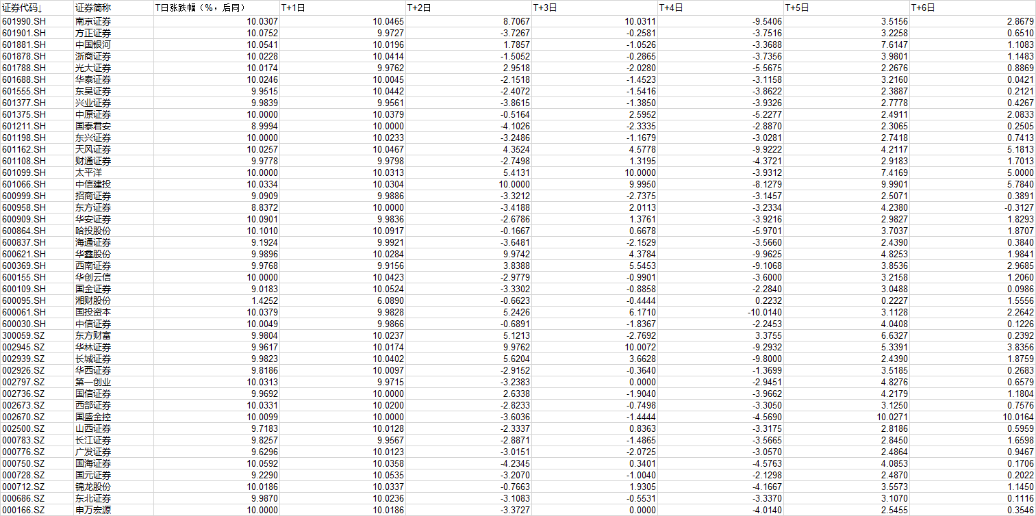 中信证券涨停后 券商板块能坚挺几天？来看大数据回测