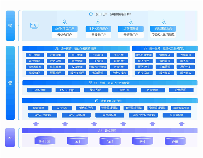 嘉为蓝鲸多云管理平台荣誉入选信通院混合云产业全景图（2023）