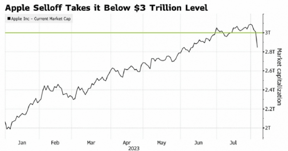 一个多月迎来大起大落！苹果市值跌破3万亿美元大关