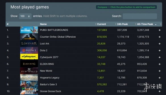 《博德之门3》同时在线人数进入Steam历史榜单前十！