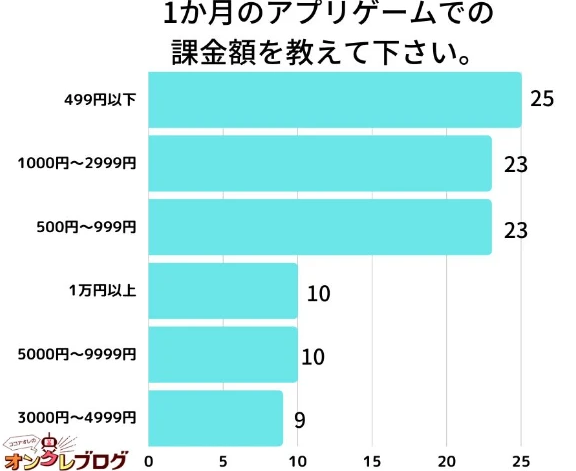 日本手游玩家充值情况调研：499日元以下微氪人数最多