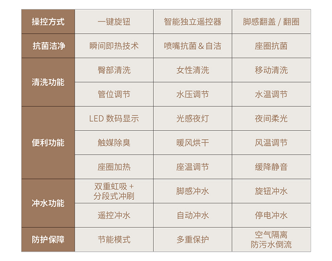 智感体验，质感生活丨鹰卫浴92系列智能坐便器全新上市！