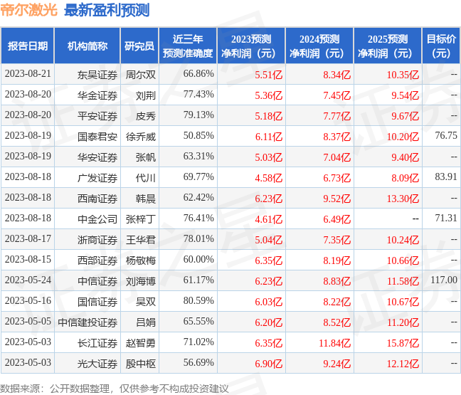 帝尔激光：8月18日接受机构调研，FOUNTAINBRIDGE、东北证券股份有限公司等多家机构参与