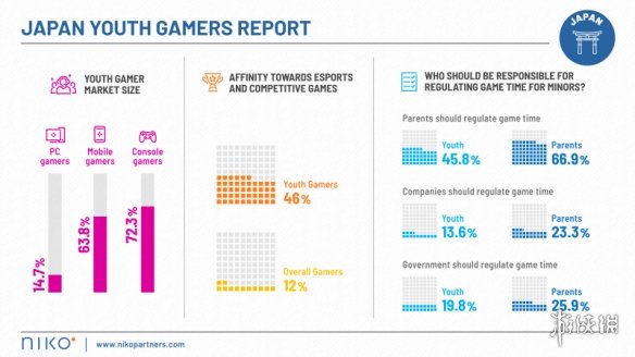 调查显示日本年轻玩家比起手机游戏依然更喜欢主机游戏