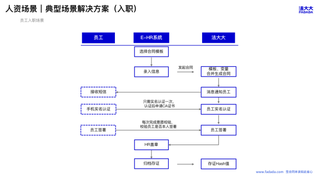 解决方案丨法大大赋能消费电子行业全场景效率提升