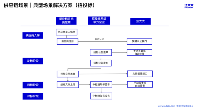 解决方案丨法大大赋能消费电子行业全场景效率提升