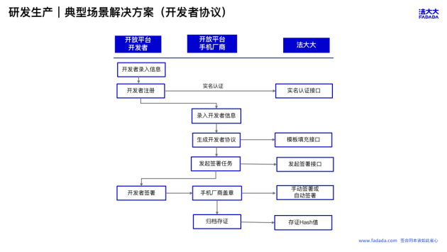 解决方案丨法大大赋能消费电子行业全场景效率提升