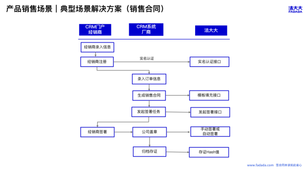 解决方案丨法大大赋能消费电子行业全场景效率提升