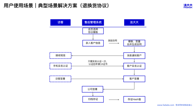 解决方案丨法大大赋能消费电子行业全场景效率提升