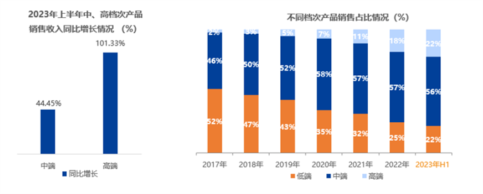 鼎阳科技2023H1营收净利双增长 射频微波产品同比增长126.45%