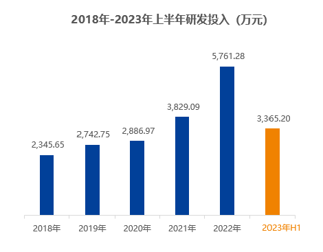 鼎阳科技2023H1营收净利双增长 射频微波产品同比增长126.45%