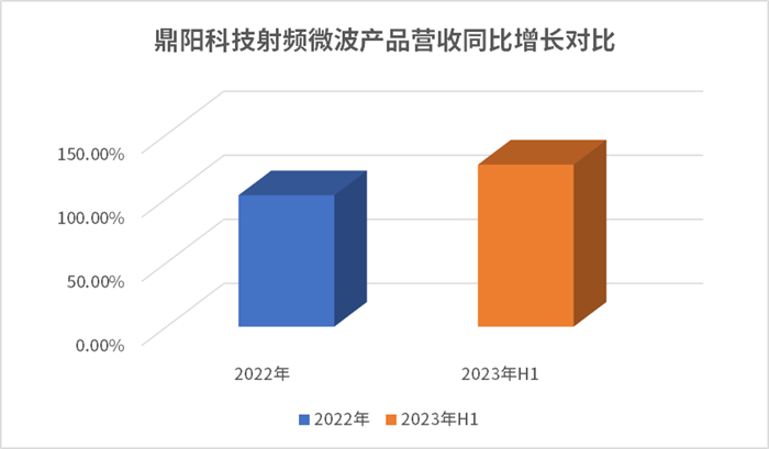 鼎阳科技2023H1营收净利双增长 射频微波产品同比增长126.45%