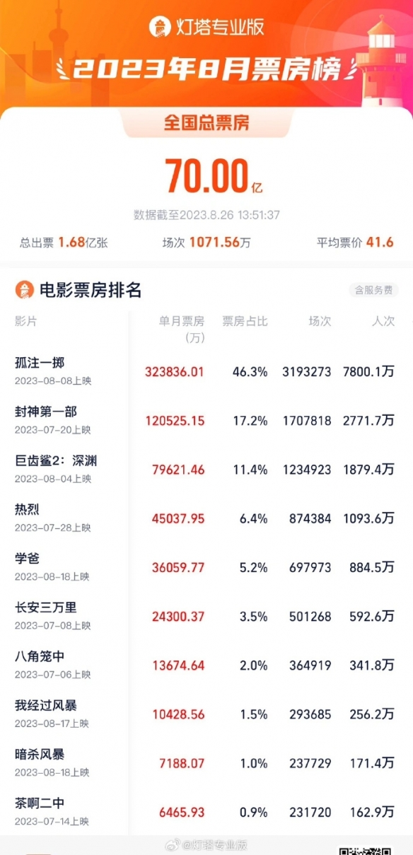 2023年暑期档总票房破200亿 《消失的她》35亿领跑！