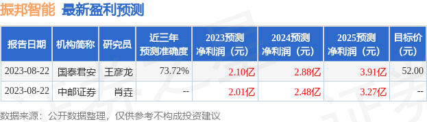 振邦智能：8月25日接受机构调研，包括知名机构聚鸣投资，正圆投资，明达资产的多家机构参与