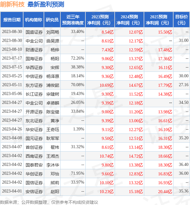 朗新科技：8月30日接受机构调研，Jefferies Financial Group Inc.、大和证券(香港)有限公司等多家机构参与