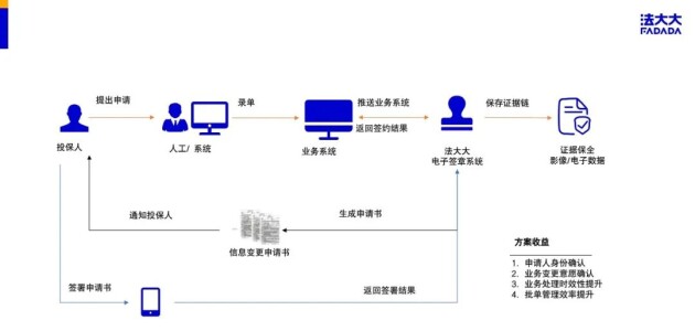 解决方案丨法大大电子签为保险行业加个“双保险”