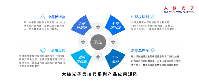 万瓦赛道全速比拼，大族光子推出第Ⅲ代高功率光纤激光器