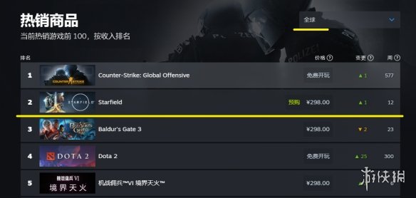 《星空》跌出Steam国区热销榜前100!全球也不再是第一