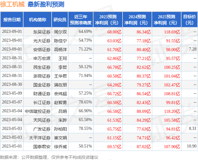 徐工机械：8月31日召开业绩说明会，华夏基金、汇添富基金等多家机构参与