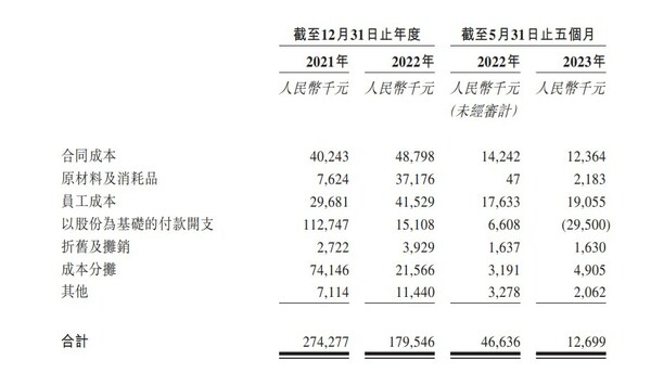 张通社：创立5年，估值69亿元，上海这家独角兽冲刺港股IPO