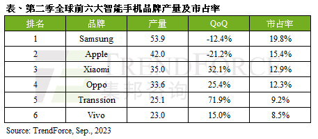 上半年全球产量连续锐减 智能手机市场10年来最惨淡