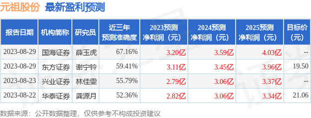 元祖股份：8月30日接受机构调研，包括知名基金经理孙文龙的多家机构参与