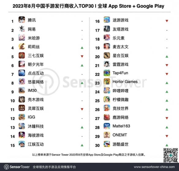 8月中国手游收入榜：《原神》4.0枫丹版本跌至第七名！