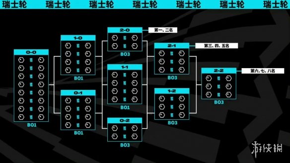 《英雄联盟》S13入围赛抽签分组公布 LPL保送瑞士轮