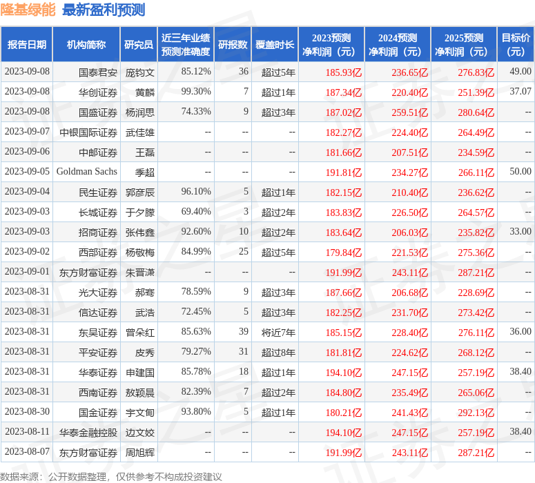 隆基绿能：9月5日召开业绩说明会，国金证券、路博迈基金等多家机构参与