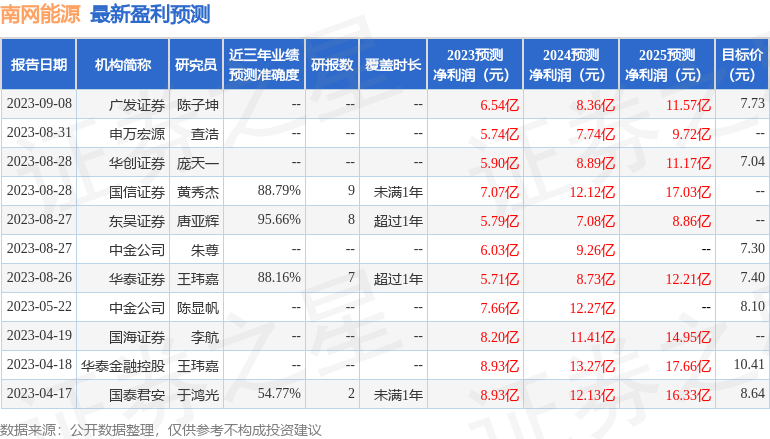 南网能源：9月8日召开业绩说明会，投资者参与