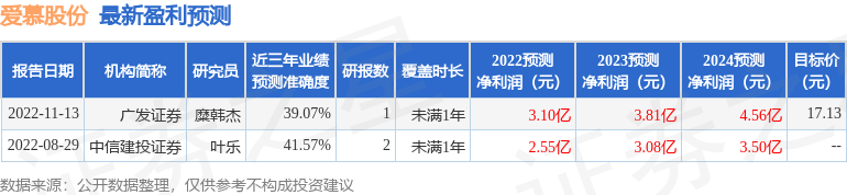 爱慕股份：9月13日接受机构调研，博时基金、华夏基金等多家机构参与