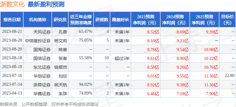 浙数文化：9月15日接受机构调研，包括知名机构于翼资产的多家机构参与