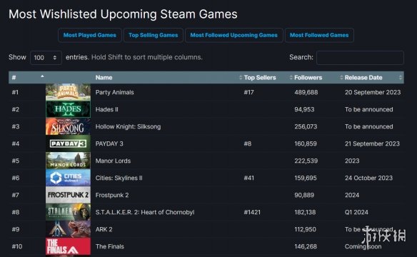 《哈迪斯2》成Steam愿望单第二名！超过《丝之歌》！