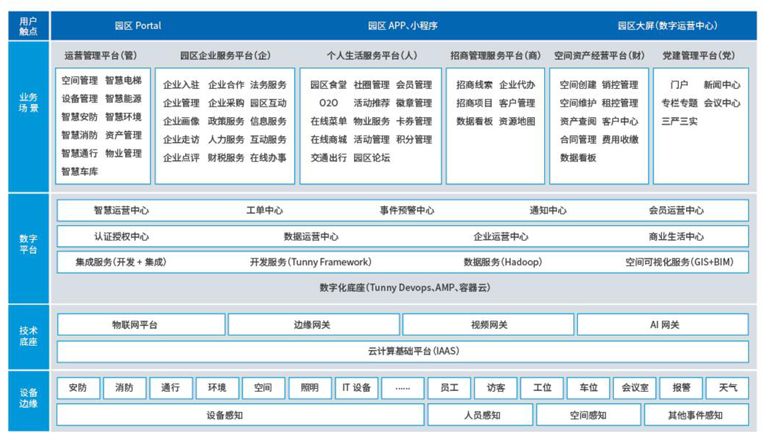 打造智慧园区，需要“软实力”支撑“硬智慧”