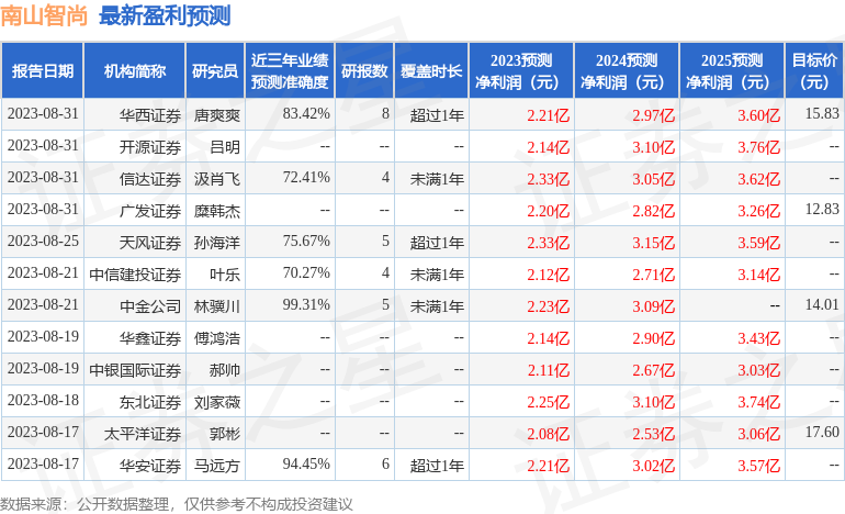 南山智尚：9月15日组织现场参观活动，华西证券、东吴证券等多家机构参与