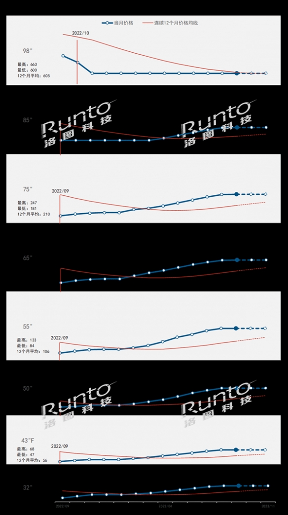 国产电视迎来新一轮涨价潮：55寸/65寸面板价格暴涨！