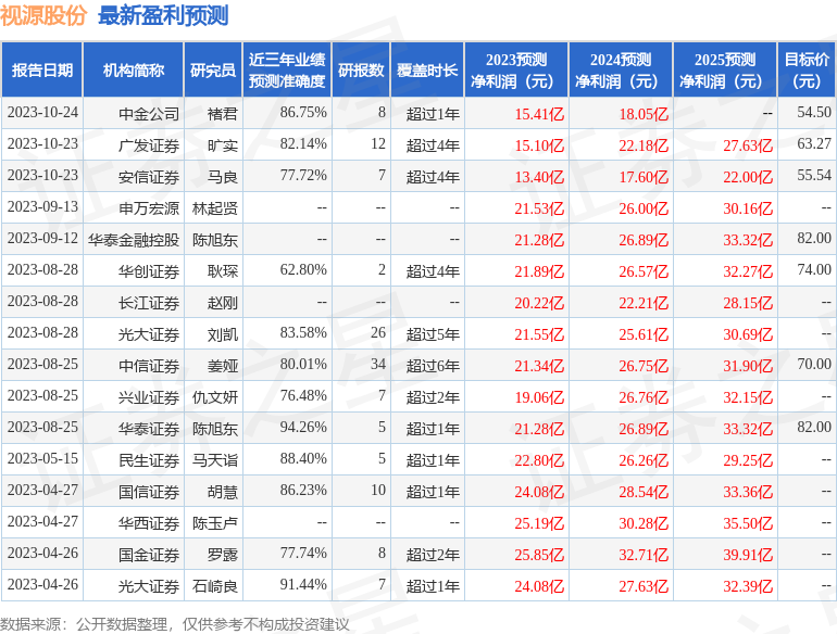 视源股份：10月24日接受机构调研，包括知名机构于翼资产，聚鸣投资，盘京投资的多家机构参与