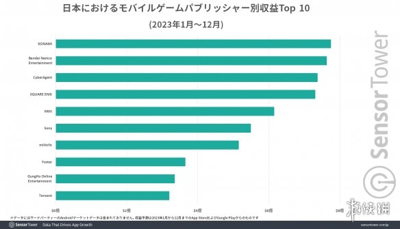 2023年日本手游市场：《崩坏星铁》营收增长超2亿美元