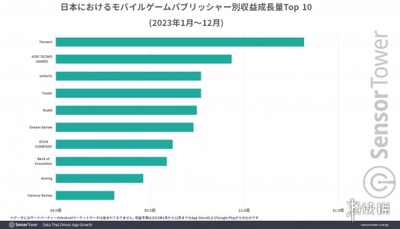 2023年日本手游市场：《崩坏星铁》营收增长超2亿美元